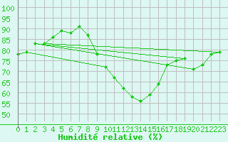 Courbe de l'humidit relative pour Lahr (All)