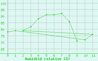 Courbe de l'humidit relative pour Torreilles (66)