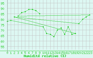 Courbe de l'humidit relative pour Cevio (Sw)