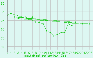 Courbe de l'humidit relative pour Lussat (23)