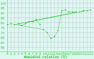 Courbe de l'humidit relative pour Ploumanac'h (22)