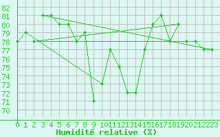 Courbe de l'humidit relative pour Brezoi