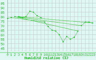 Courbe de l'humidit relative pour Mcon (71)