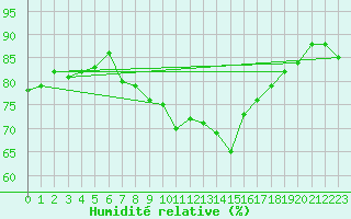 Courbe de l'humidit relative pour Zumarraga-Urzabaleta