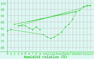Courbe de l'humidit relative pour Uto