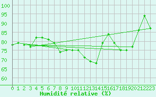 Courbe de l'humidit relative pour Waddington
