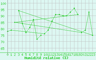 Courbe de l'humidit relative pour Cap de la Hve (76)