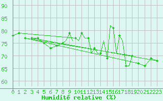Courbe de l'humidit relative pour Hawarden