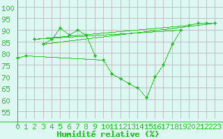 Courbe de l'humidit relative pour Dax (40)