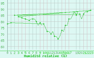Courbe de l'humidit relative pour Storkmarknes / Skagen