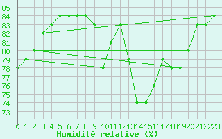 Courbe de l'humidit relative pour Angermuende