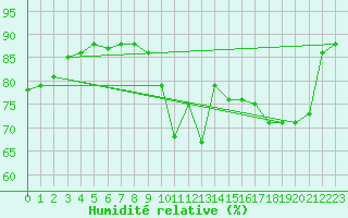 Courbe de l'humidit relative pour Cerisiers (89)