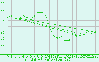 Courbe de l'humidit relative pour Wien Unterlaa