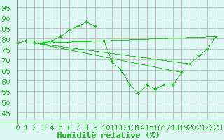 Courbe de l'humidit relative pour L'Huisserie (53)