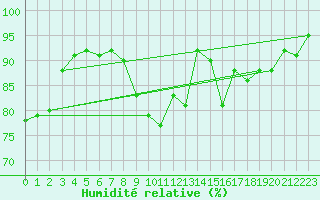 Courbe de l'humidit relative pour Champagne-sur-Seine (77)