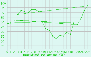 Courbe de l'humidit relative pour Aix-la-Chapelle (All)