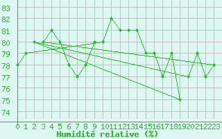 Courbe de l'humidit relative pour Manschnow