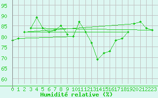 Courbe de l'humidit relative pour Goettingen