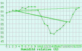 Courbe de l'humidit relative pour Munte (Be)