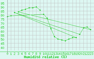 Courbe de l'humidit relative pour Lige Bierset (Be)