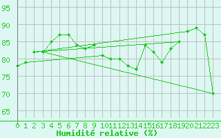 Courbe de l'humidit relative pour Cherbourg (50)