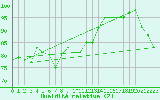Courbe de l'humidit relative pour Fair Isle