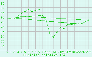Courbe de l'humidit relative pour Sainte-Ouenne (79)