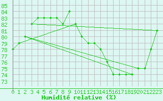 Courbe de l'humidit relative pour Paris Saint-Germain-des-Prs (75)