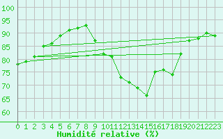 Courbe de l'humidit relative pour Croisette (62)