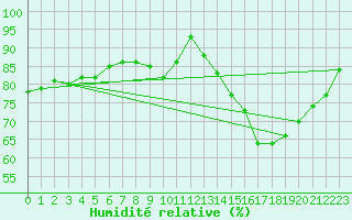 Courbe de l'humidit relative pour Laval (53)