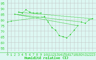 Courbe de l'humidit relative pour Orly (91)