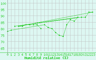 Courbe de l'humidit relative pour Payerne (Sw)