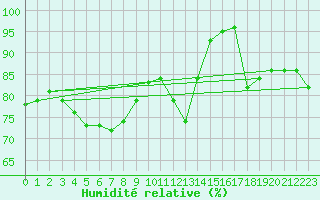 Courbe de l'humidit relative pour Boulogne (62)