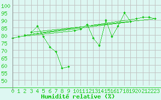 Courbe de l'humidit relative pour Kempten