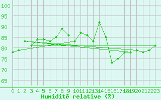 Courbe de l'humidit relative pour Ploumanac'h (22)