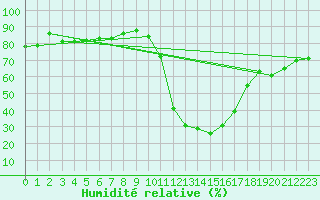 Courbe de l'humidit relative pour Aoste (It)