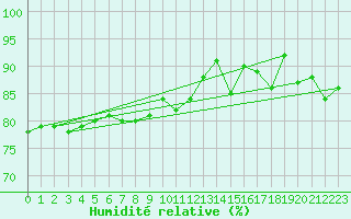 Courbe de l'humidit relative pour Pully-Lausanne (Sw)