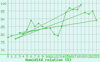 Courbe de l'humidit relative pour Vardo Ap