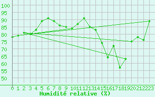 Courbe de l'humidit relative pour Brive-Laroche (19)