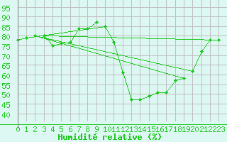Courbe de l'humidit relative pour Valjevo