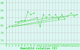 Courbe de l'humidit relative pour Wunsiedel Schonbrun