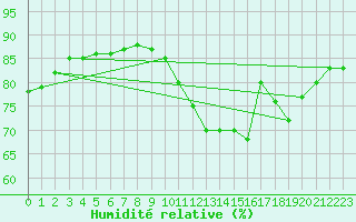 Courbe de l'humidit relative pour Saint-Laurent Nouan (41)