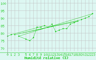 Courbe de l'humidit relative pour Kittila Lompolonvuoma