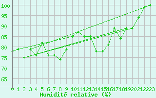 Courbe de l'humidit relative pour Limoges (87)