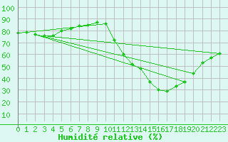 Courbe de l'humidit relative pour La Poblachuela (Esp)