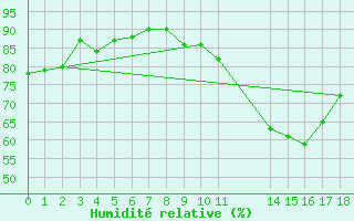 Courbe de l'humidit relative pour Potes / Torre del Infantado (Esp)