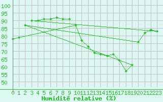 Courbe de l'humidit relative pour Avila - La Colilla (Esp)