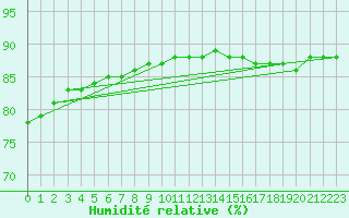 Courbe de l'humidit relative pour Fains-Veel (55)