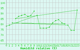Courbe de l'humidit relative pour Leinefelde
