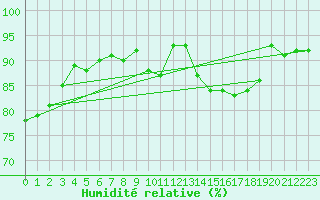 Courbe de l'humidit relative pour Valleroy (54)